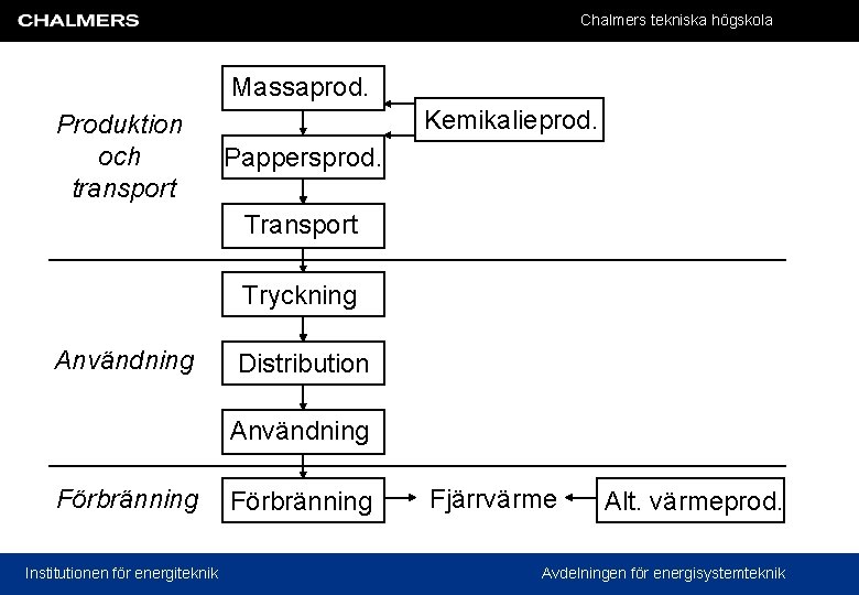 Chalmers tekniska högskola Massaprod. Produktion och transport Kemikalieprod. Pappersprod. Transport Tryckning Användning Distribution Användning