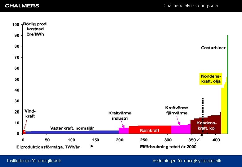 Chalmers tekniska högskola Institutionen för energiteknik Avdelningen för energisystemteknik 