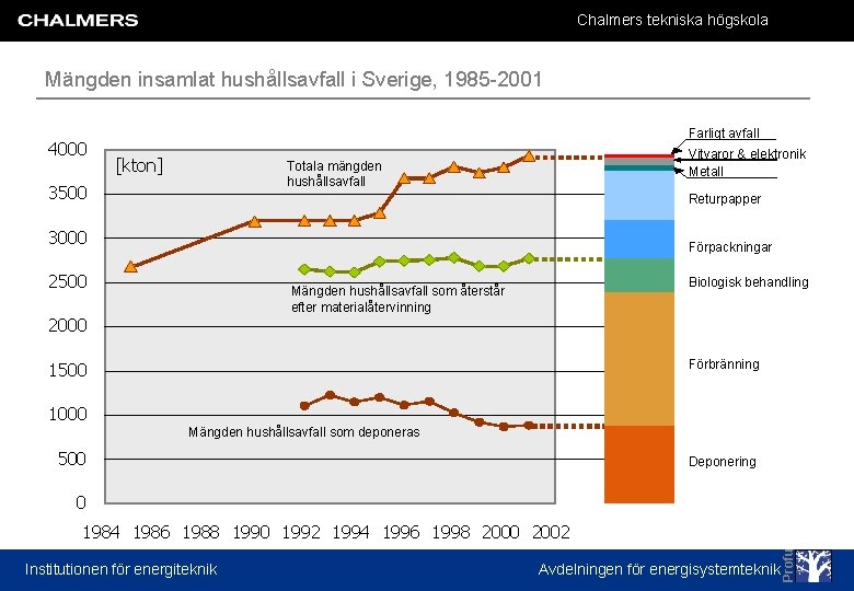 Chalmers tekniska högskola Mängden insamlat hushållsavfall i Sverige, 1985 -2001 4000 Farligt avfall [kton]