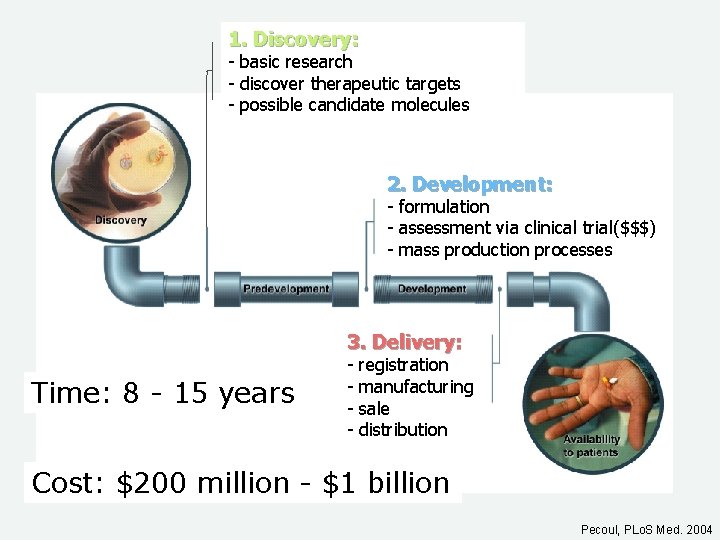 1. Discovery: - basic research - discover therapeutic targets - possible candidate molecules 2.