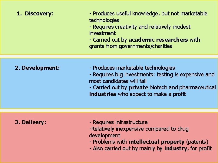 1. Discovery: - Produces useful knowledge, but not marketable technologies - Requires creativity and
