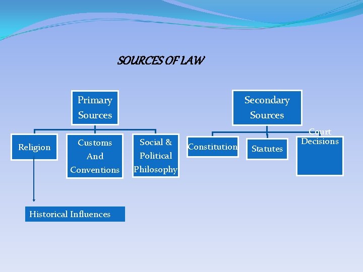 SOURCES OF LAW Religion Primary Secondary Sources Customs And Conventions Historical Influences Social &