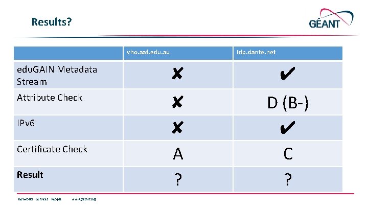 Results? vho. aaf. edu. au Idp. dante. net edu. GAIN Metadata Stream ✘ ✔