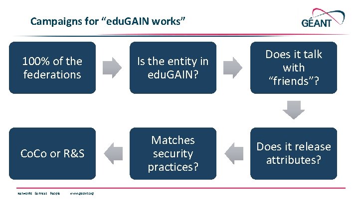 Campaigns for “edu. GAIN works” 100% of the federations Is the entity in edu.