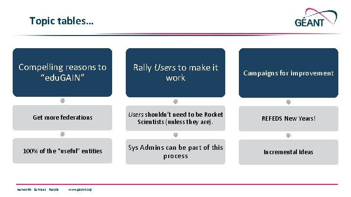 Topic tables… Compelling reasons to “edu. GAIN” Rally Users to make it work Campaigns