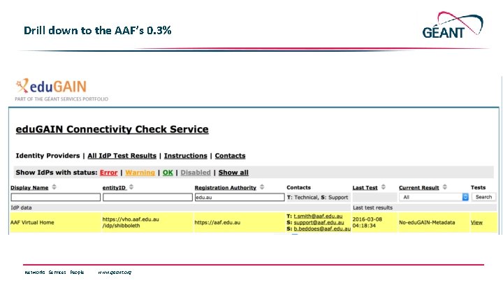 Drill down to the AAF’s 0. 3% 15% Networks ∙ Services ∙ People www.