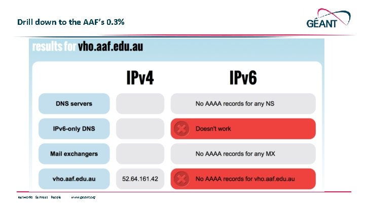 Drill down to the AAF’s 0. 3% 15% Networks ∙ Services ∙ People www.