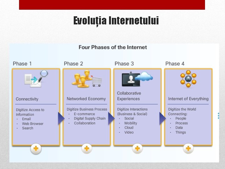 Evoluția Internetului 