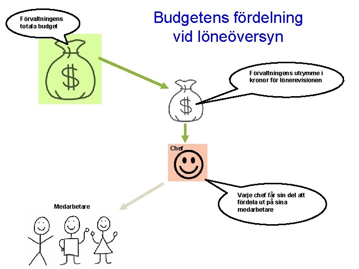 Förvaltningens totala budget Budgetens fördelning vid löneöversyn Förvaltningens utrymme i kronor för lönerevisionen Chef