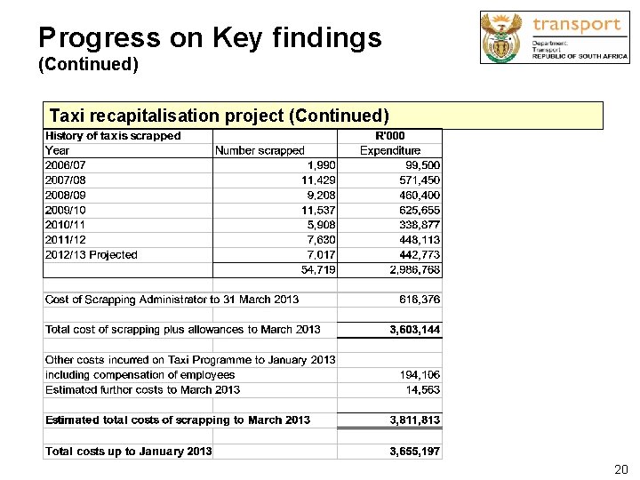 Progress on Key findings (Continued) Taxi recapitalisation project (Continued) 20 
