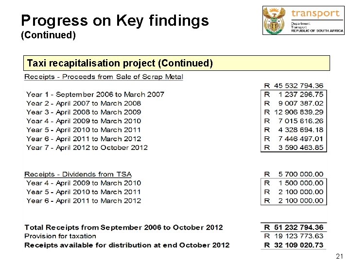 Progress on Key findings (Continued) Taxi recapitalisation project (Continued) 21 