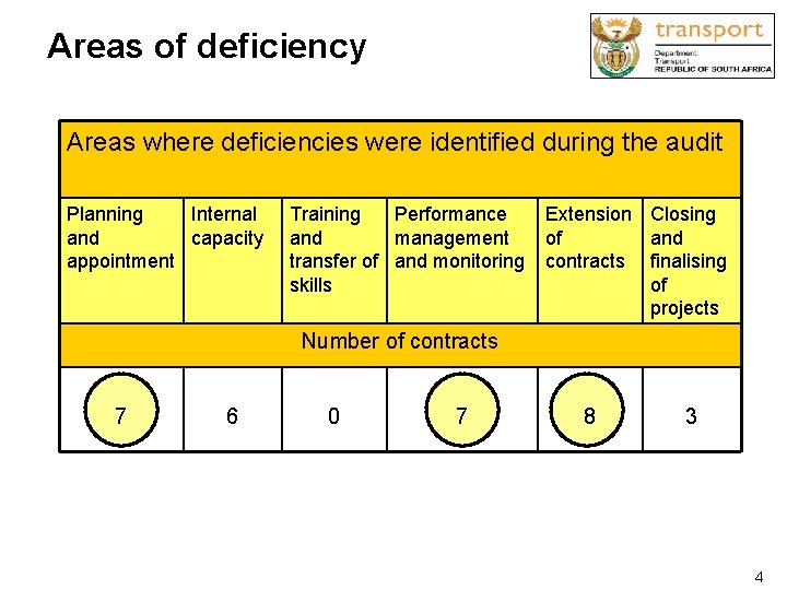 Areas of deficiency Areas where deficiencies were identified during the audit Planning Internal and