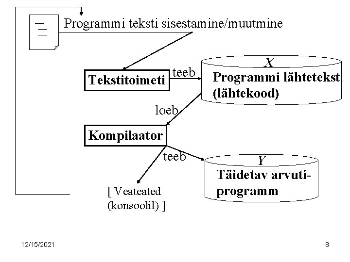 Programmi teksti sisestamine/muutmine Tekstitoimeti teeb X Programmi lähtetekst (lähtekood) loeb Kompilaator teeb [ Veateated