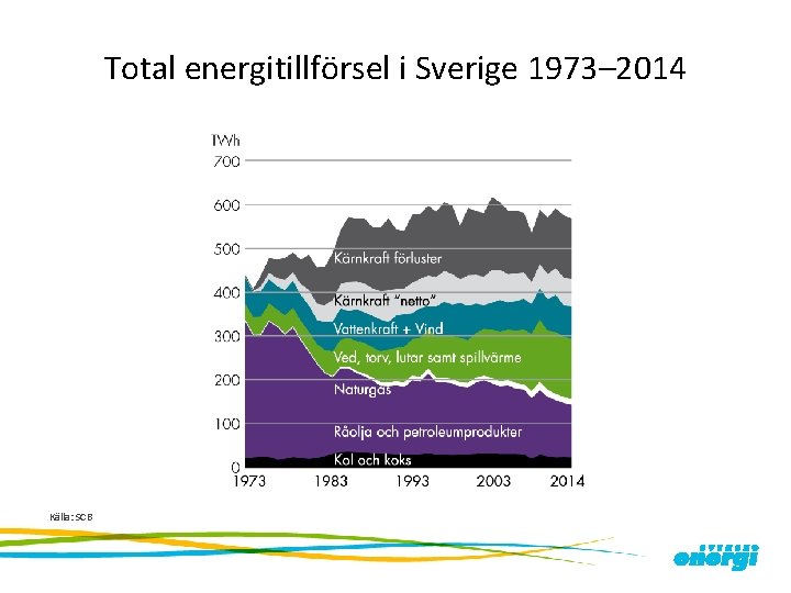 Total energitillförsel i Sverige 1973– 2014 Källa: SCB 