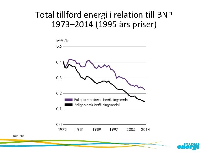 Total tillförd energi i relation till BNP 1973– 2014 (1995 års priser) Källa: SCB