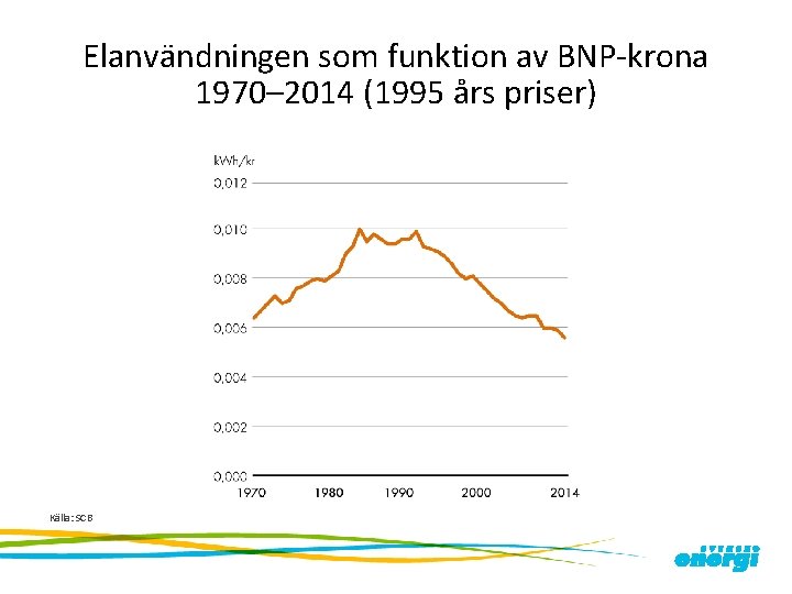 Elanvändningen som funktion av BNP-krona 1970– 2014 (1995 års priser) Källa: SCB 