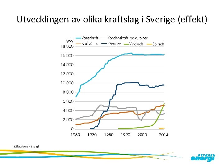 Utvecklingen av olika kraftslag i Sverige (effekt) Källa: Svensk Energi 