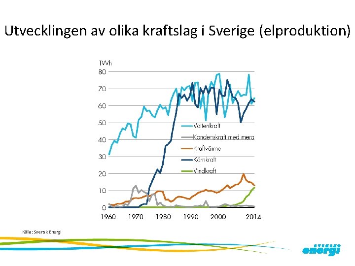 Utvecklingen av olika kraftslag i Sverige (elproduktion) Källa: Svensk Energi 