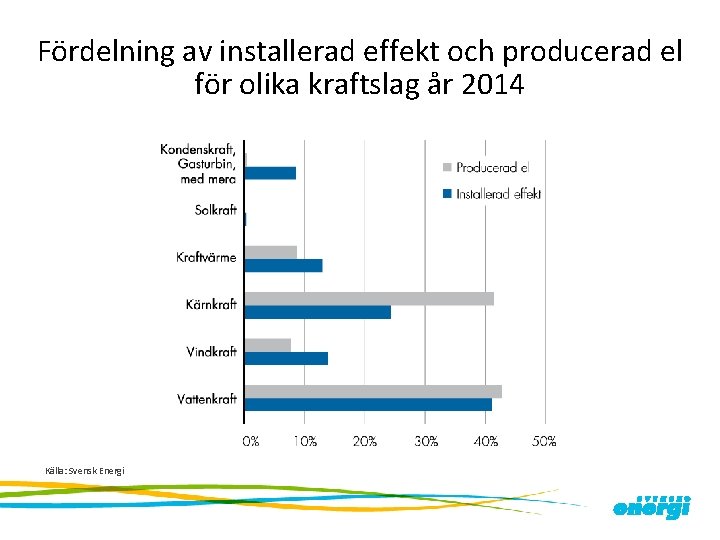 Fördelning av installerad effekt och producerad el för olika kraftslag år 2014 Källa: Svensk