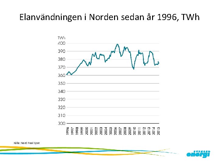Elanvändningen i Norden sedan år 1996, TWh Källa: Nord Pool Spot 