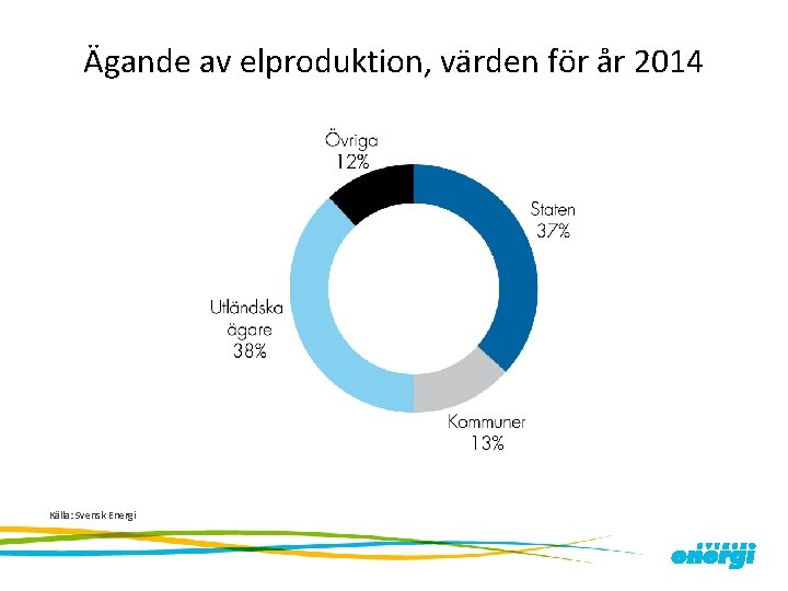 Ägande av elproduktion, värden för år 2014 Källa: Svensk Energi 