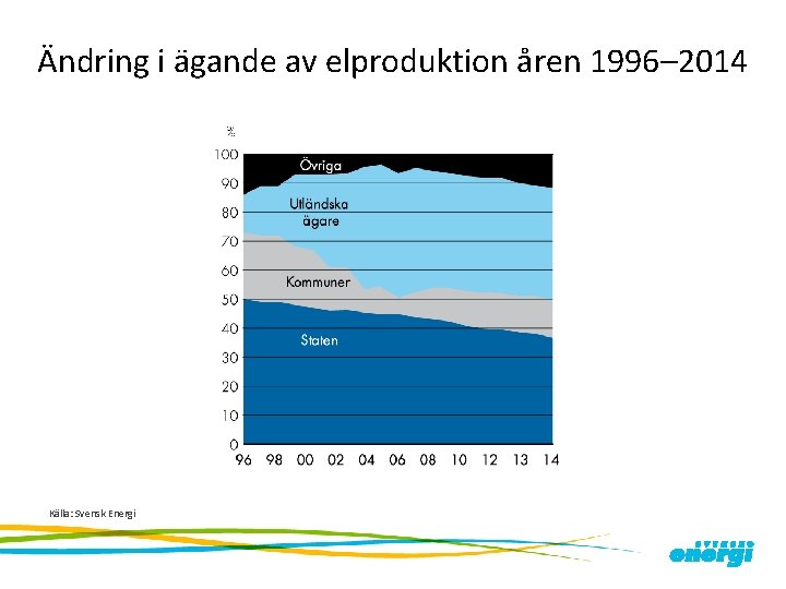 Ändring i ägande av elproduktion åren 1996– 2014 Källa: Svensk Energi 