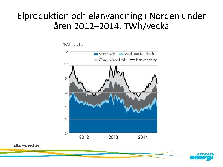 Elproduktion och elanvändning i Norden under åren 2012– 2014, TWh/vecka Källa: Nord Pool Spot