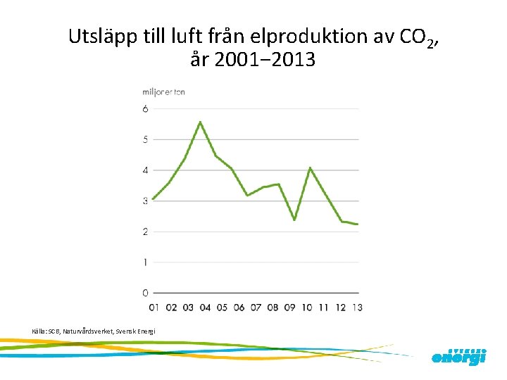 Utsläpp till luft från elproduktion av CO 2, år 2001− 2013 Källa: SCB, Naturvårdsverket,