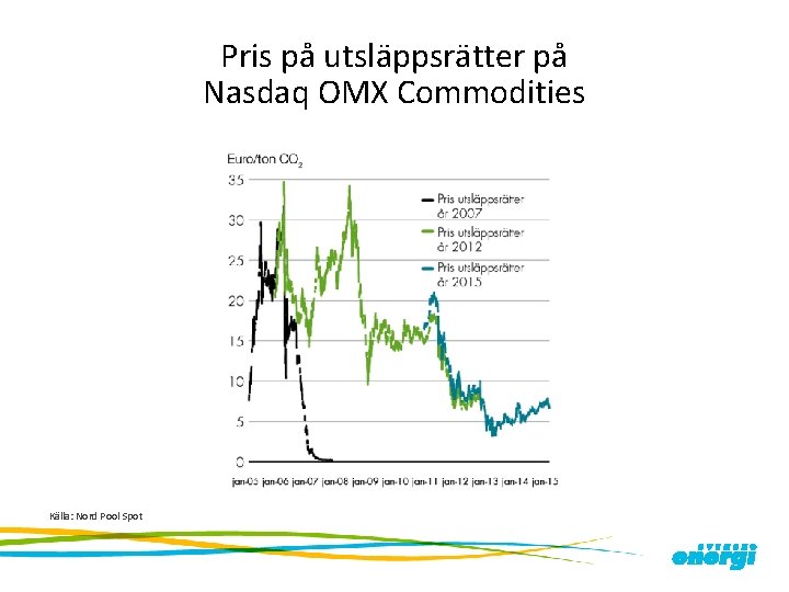 Pris på utsläppsrätter på Nasdaq OMX Commodities Källa: Nord Pool Spot 