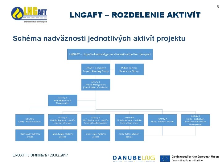 8 LNGAFT – ROZDELENIE AKTIVÍT Schéma nadväznosti jednotlivých aktivít projektu LNGAFT / Bratislava /