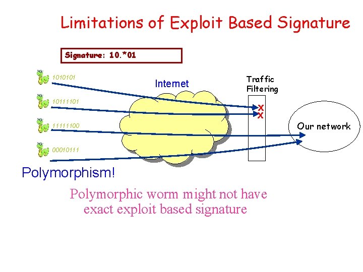 Limitations of Exploit Based Signature: 10. *01 1010101 10111101 Internet Traffic Filtering X X