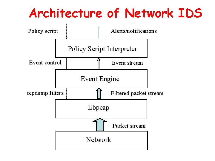 Architecture of Network IDS Policy script Alerts/notifications Policy Script Interpreter Event control Event stream