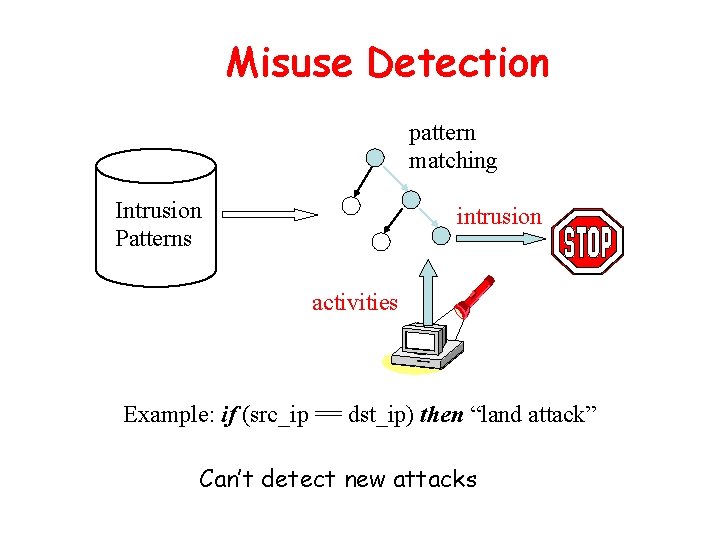 Misuse Detection pattern matching Intrusion Patterns intrusion activities Example: if (src_ip == dst_ip) then