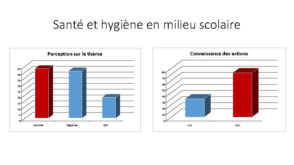 Santé et hygiène en milieu scolaire Connaissance des actions Perception sur le thème 45