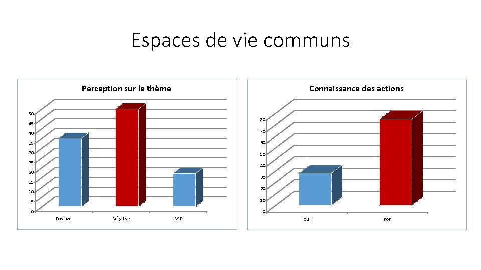 Espaces de vie communs Perception sur le thème Connaissance des actions 50 80 45