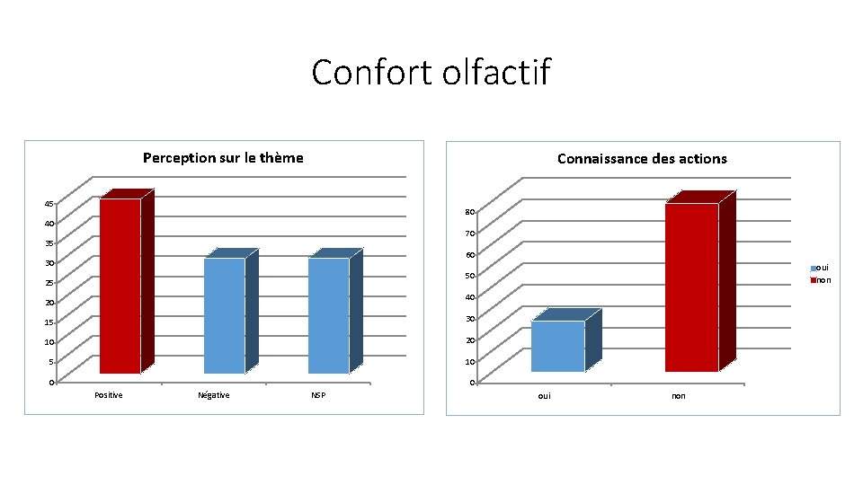 Confort olfactif Perception sur le thème Connaissance des actions 45 80 40 70 35