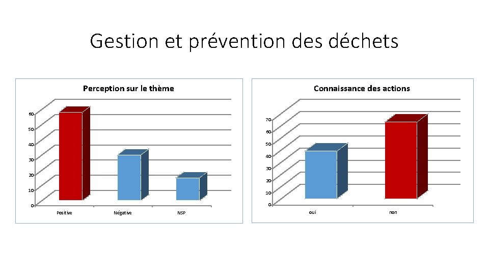 Gestion et prévention des déchets Perception sur le thème Connaissance des actions 60 70