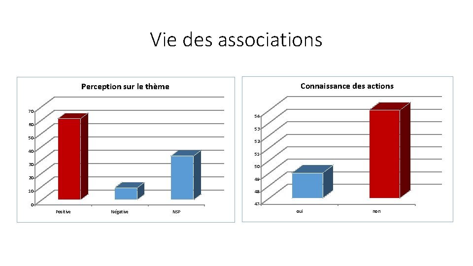 Vie des associations Connaissance des actions Perception sur le thème 70 54 60 53