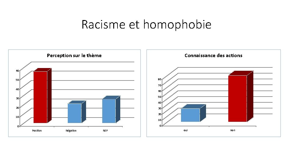 Racisme et homophobie Perception sur le thème Connaissance des actions 60 80 50 70