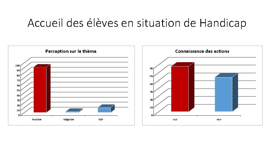 Accueil des élèves en situation de Handicap Perception sur le thème Connaissance des actions