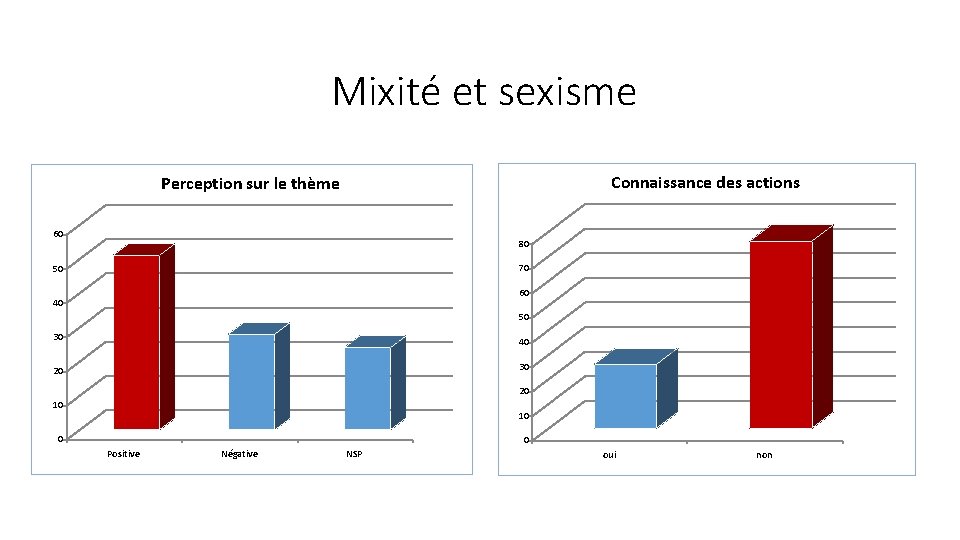 Mixité et sexisme Connaissance des actions Perception sur le thème 60 80 70 50