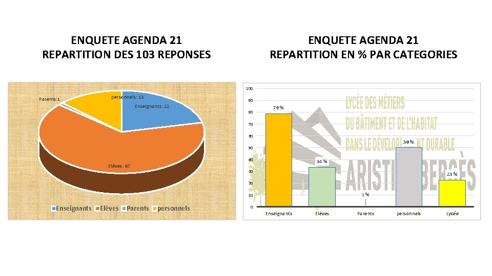 ENQUETE AGENDA 21 REPARTITION EN % PAR CATEGORIES ENQUETE AGENDA 21 REPARTITION DES 103