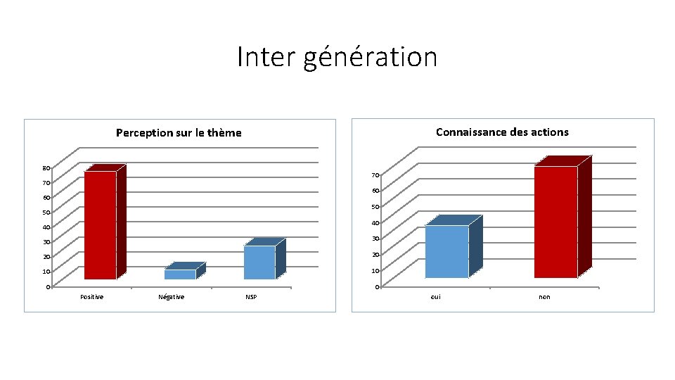 Inter génération Connaissance des actions Perception sur le thème 80 70 70 60 60