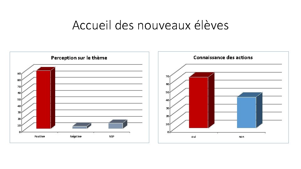 Accueil des nouveaux élèves Connaissance des actions Perception sur le thème 90 70 80
