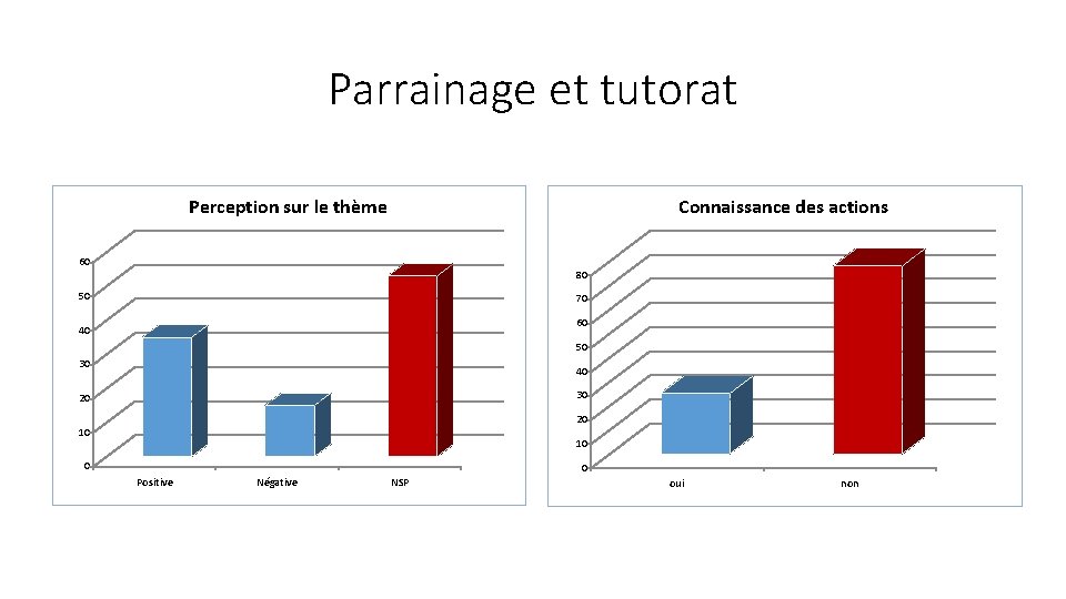 Parrainage et tutorat Perception sur le thème Connaissance des actions 60 80 50 70