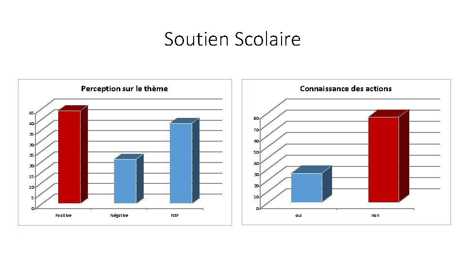 Soutien Scolaire Perception sur le thème Connaissance des actions 45 80 40 70 35