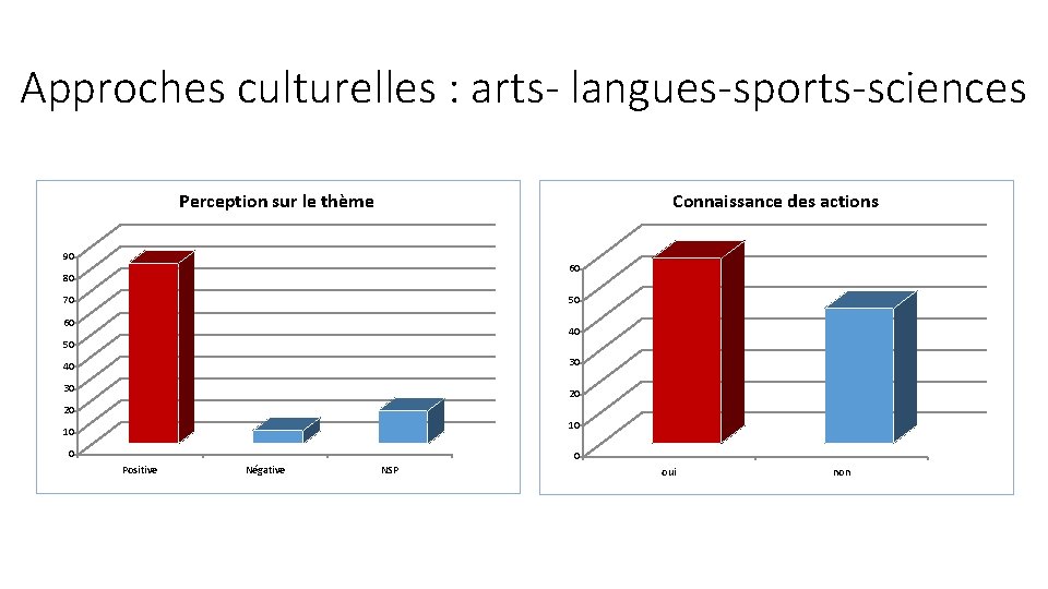 Approches culturelles : arts- langues-sports-sciences Perception sur le thème Connaissance des actions 90 60