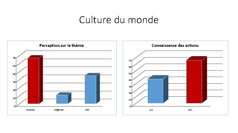 Culture du monde Perception sur le thème Connaissance des actions 60 70 50 60