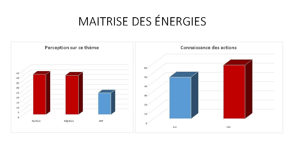 MAITRISE DES ÉNERGIES Perception sur ce thème Connaissance des actions 60 45 50 40