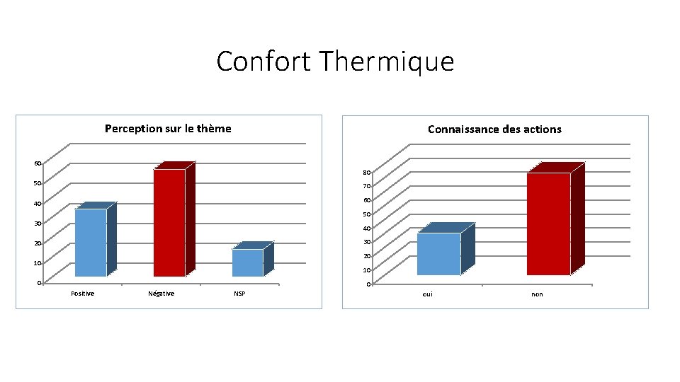 Confort Thermique Perception sur le thème Connaissance des actions 60 80 50 70 40